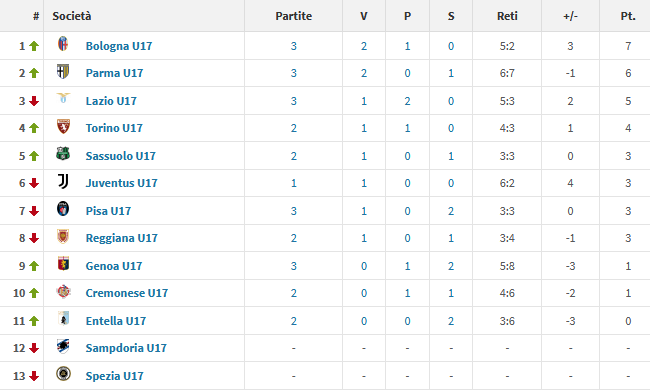 Allievi Nazionali Under Juventus Risultati E Classifica